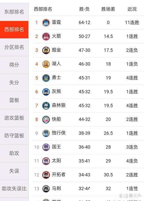 火箭本赛季面对西部前五球队，战绩来到0胜4负